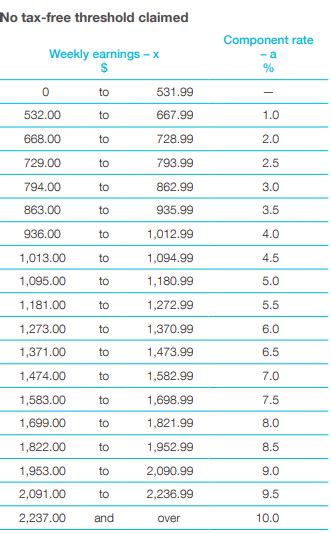 tax type stsl component